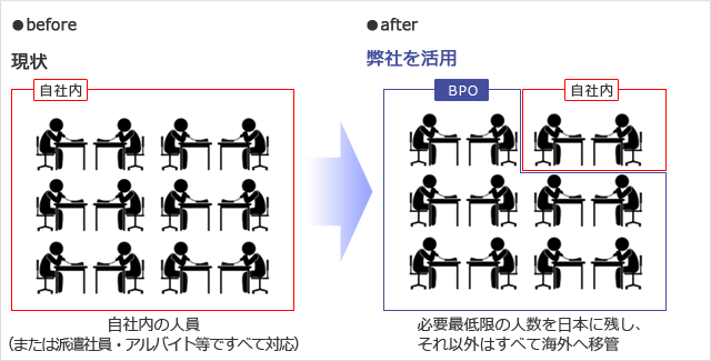 コールセンター業務