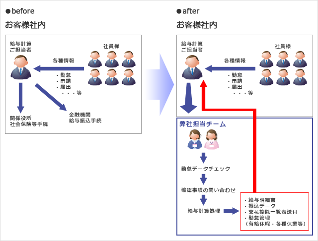 給与計算業務